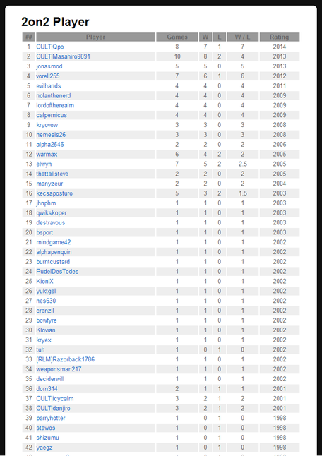 PA Stats 2on2 Ladder (2014-09-07, 0437 UTC2).png